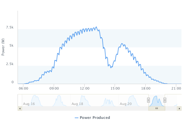 solar production graph