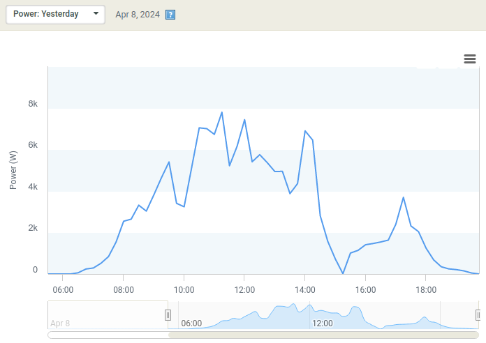 solar production graph for april 8th